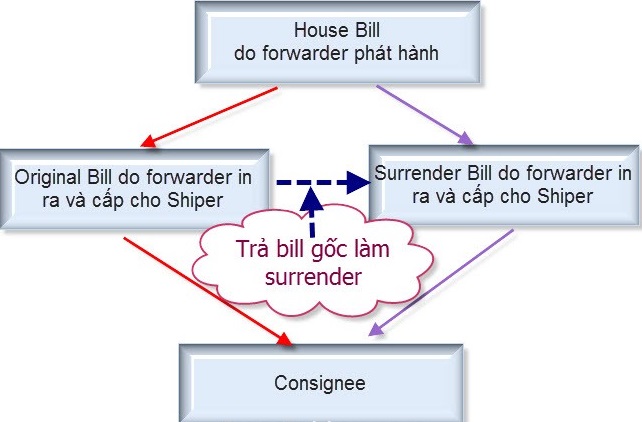 house bill of lading