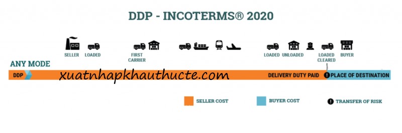 Điều kiện DDP trong Incoterms 2020